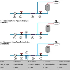Adoucisseur d'eau Anticalcaire Antibactérien innovant IPS Kalyxx BlueLine G1/2 " femelle (IPSKXBG12)^Swiss Aqua Technologies Online
