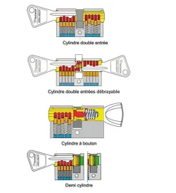Cylindre de porte 30 x 60 mm debrayable avec 4 clés et carte de reproduction Barillet double entrée^Autres Discount