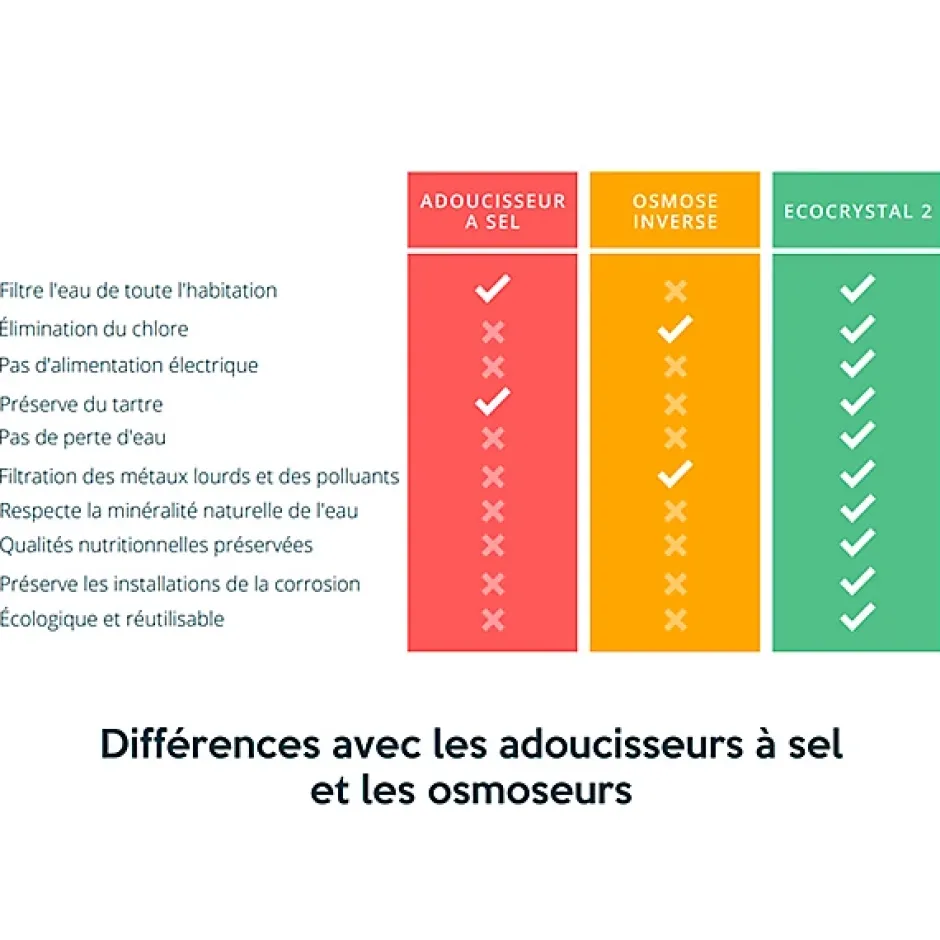2 - l'adoucisseur d'eau sans sel-EcoCrystal Discount