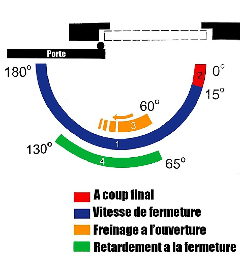 Ferme porte hydraulique réversible à glissière DOM Unik 4500 argent 120 Kg force 2 à 6-Autres Online