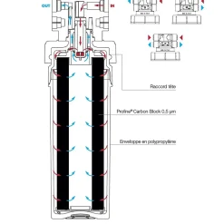 Filtre à Eau Blue Sky Small - Filtre Sédiments 0,5 Microns Et Charbon Actif 15 000 Litres D'autonomie^Profine