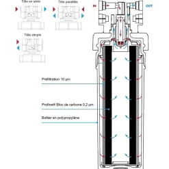 Filtre à Eau Platinium Medium- Filtre Pour Le Traitement Des Polluants éternels (pfas) Et Métaux Lourds^Profine Discount