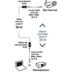 Kit déport éthernet PVC L. 20 m-Erard Clearance