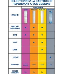 Pack eco 5 Cartouches Ultra fines 5 microns - Filtration eau potable efficace-Apic Clearance